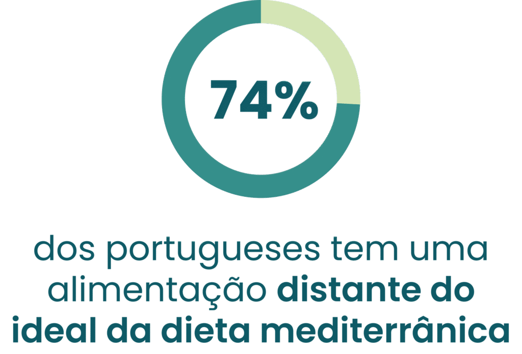 Gráfico: 74% dos portugueses dizem seguir a dieta mediterrânica