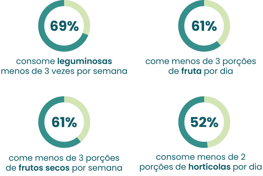 Gráfico: consumo de leguminosas, fruta, frutos secos e hortícolas em Portugal