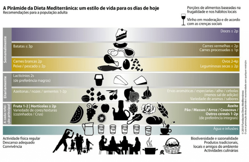 Pirâmide da dieta mediterrânica