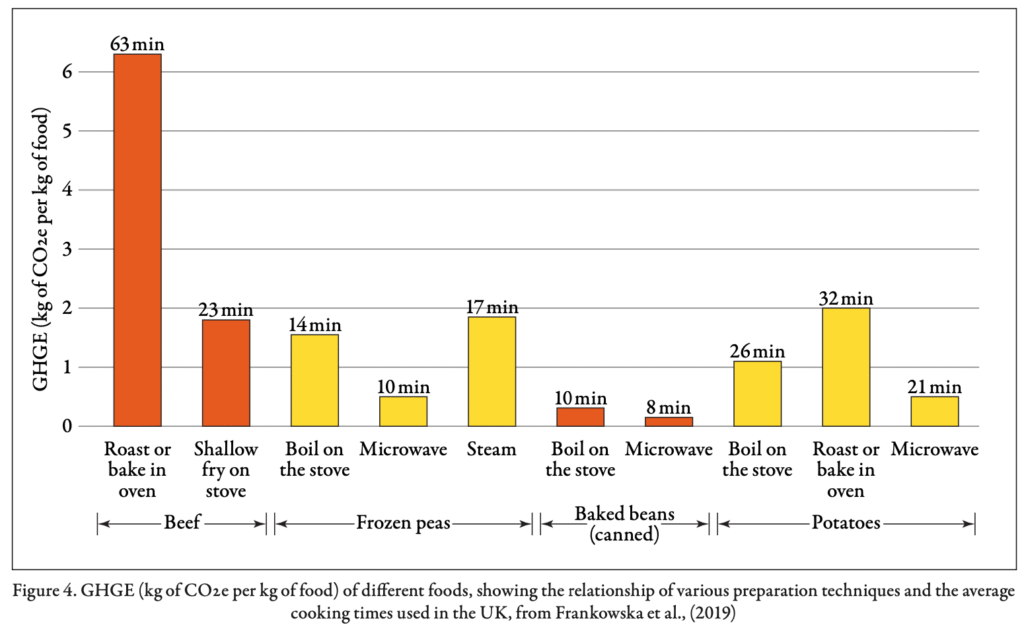 Gráfico: emissões de gases com efeito de estufa por método de cozedura