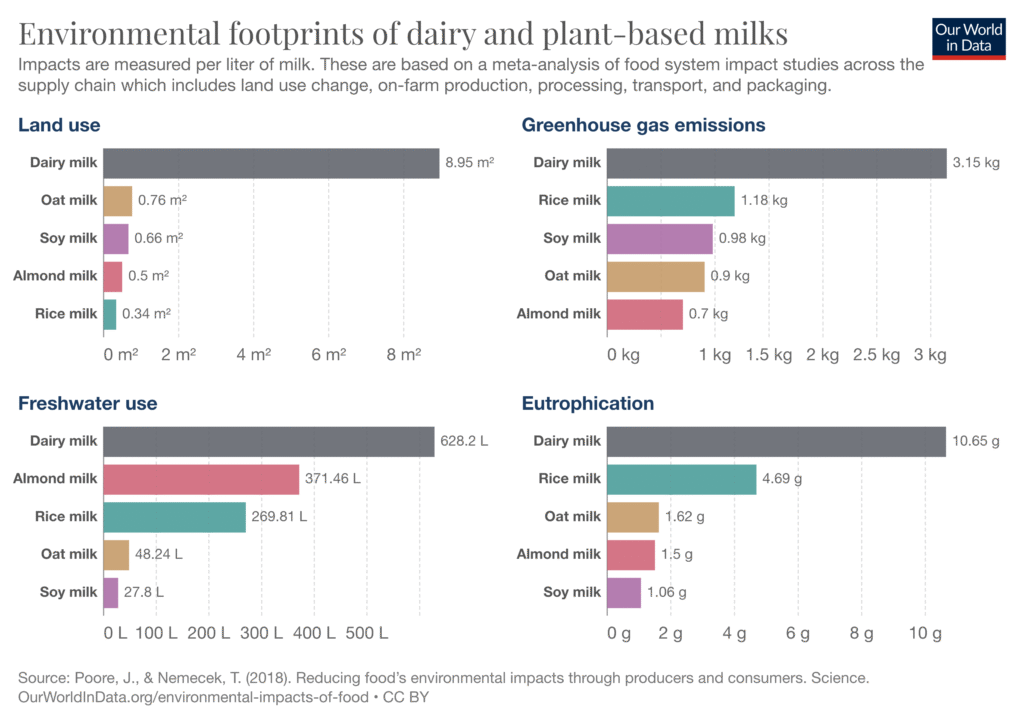 Gráfico: pegada ambiental do leite de vaca e das bebidas vegetais