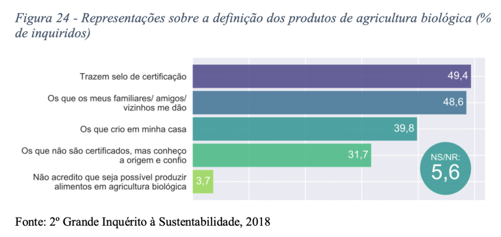Gráfico: inquérito sobre agricultura biológica (2018)