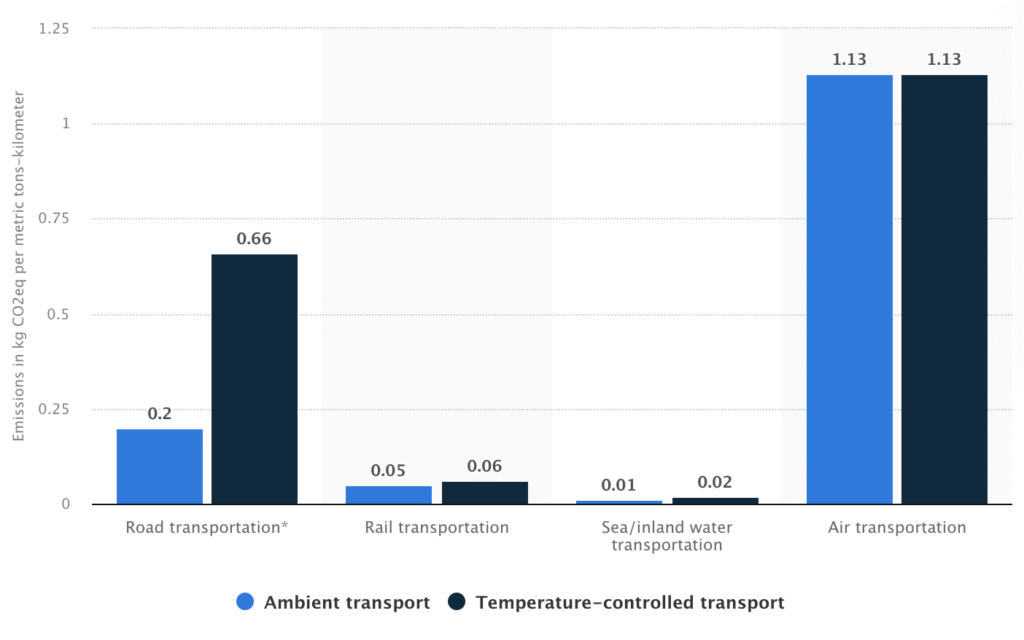 Gráfico: emissões do transporte de alimentos à temperatura ambiente e refrigerado