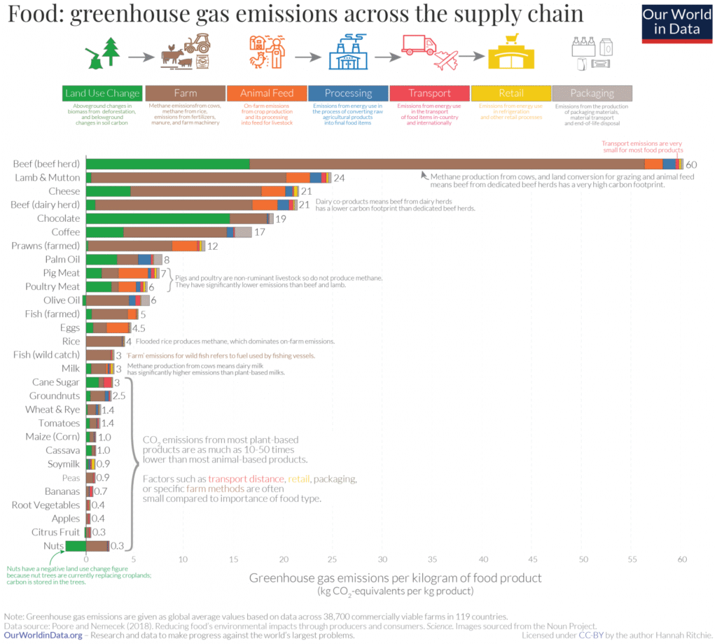 Gráfico: emissões de gases com efeito de estufa dos alimentos ao longo da cadeia de produção