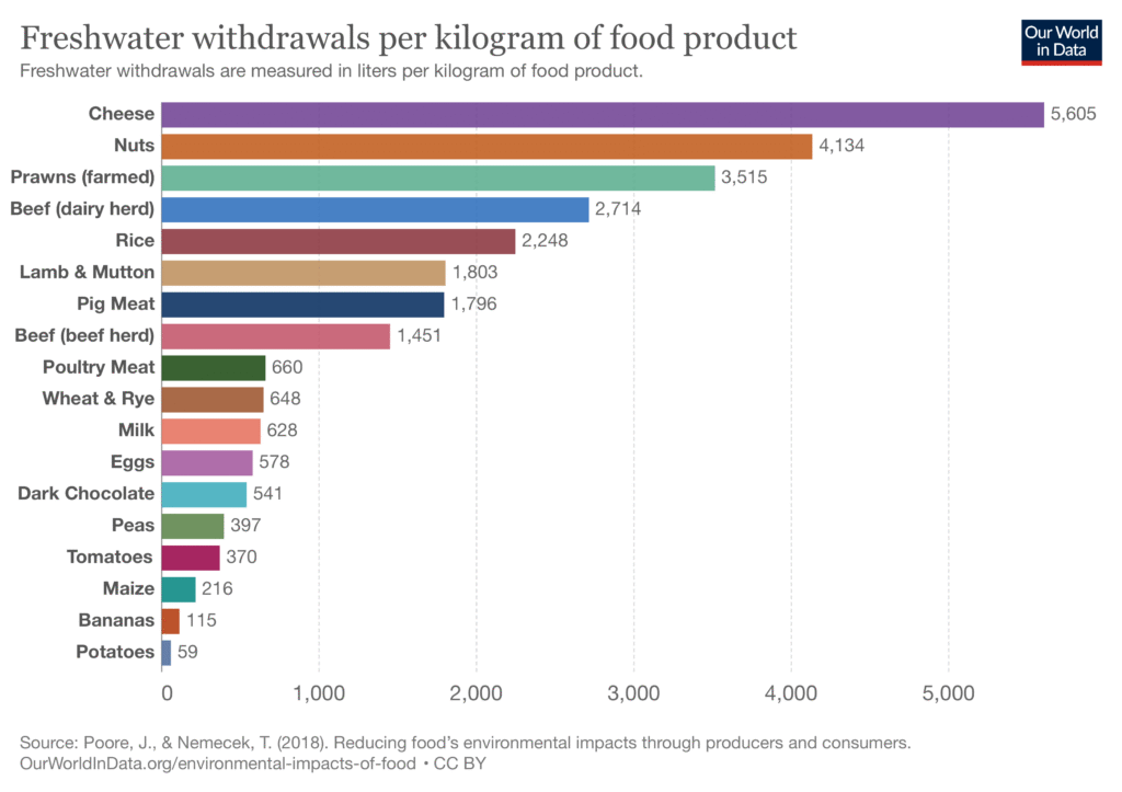 Gráfico: água doce usada por quilo de vários alimentos