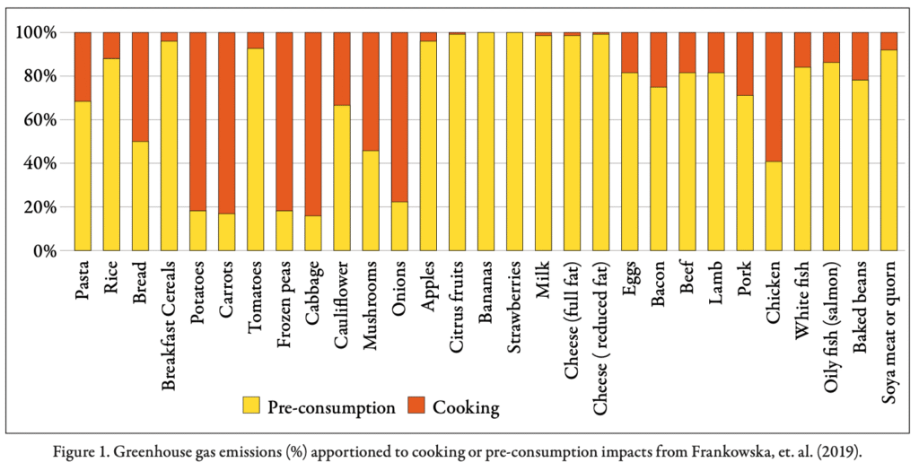Gráfico: emissões da confecção em casa comparadas com as das restantes fases antes do consumo