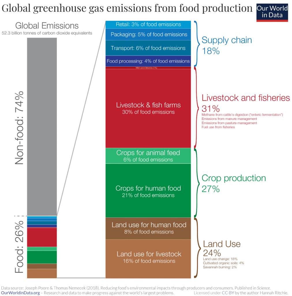 Gráfico: emissões globais da produção de alimentos