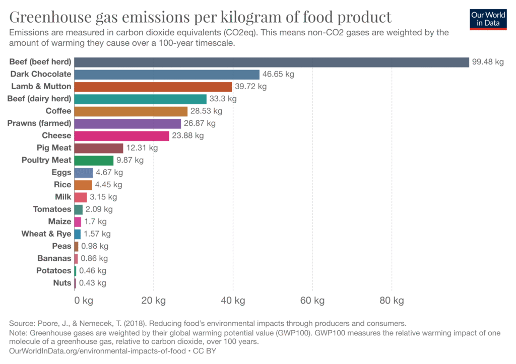 Gráfico: emissões de gases com efeito de estufa por quilo de alimento